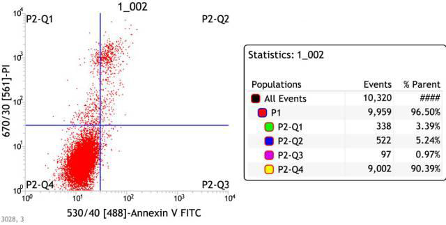細(xì)胞培養(yǎng)方法之流式細(xì)胞術(shù)檢測(cè)細(xì)胞凋亡
