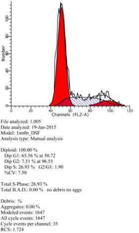 細(xì)胞培養(yǎng)方法之流式細(xì)胞術(shù)檢測(cè)細(xì)胞周期