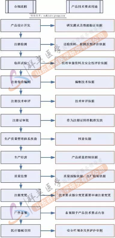 醫(yī)療器械產(chǎn)品技術(shù)要求用途